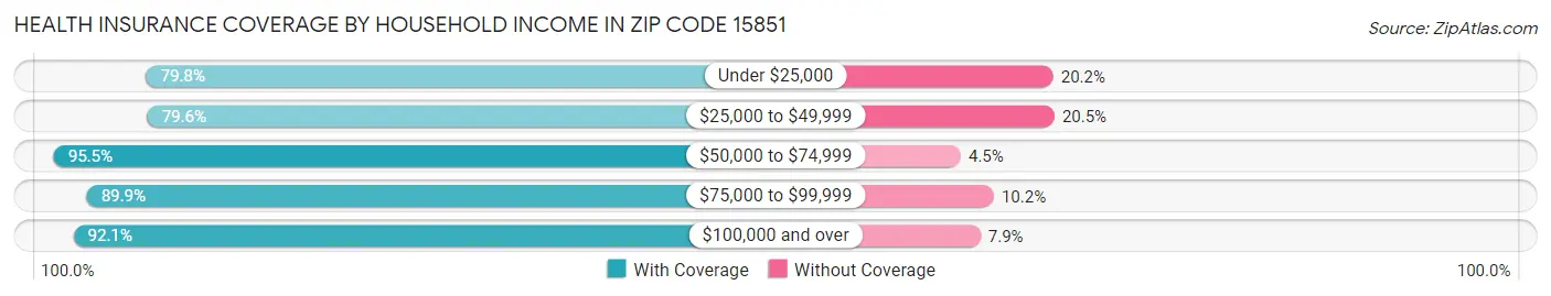 Health Insurance Coverage by Household Income in Zip Code 15851