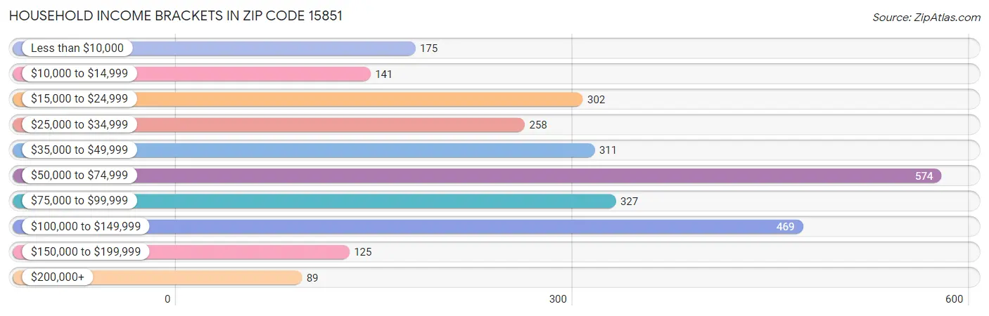 Household Income Brackets in Zip Code 15851