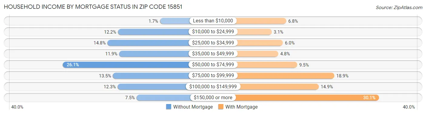 Household Income by Mortgage Status in Zip Code 15851