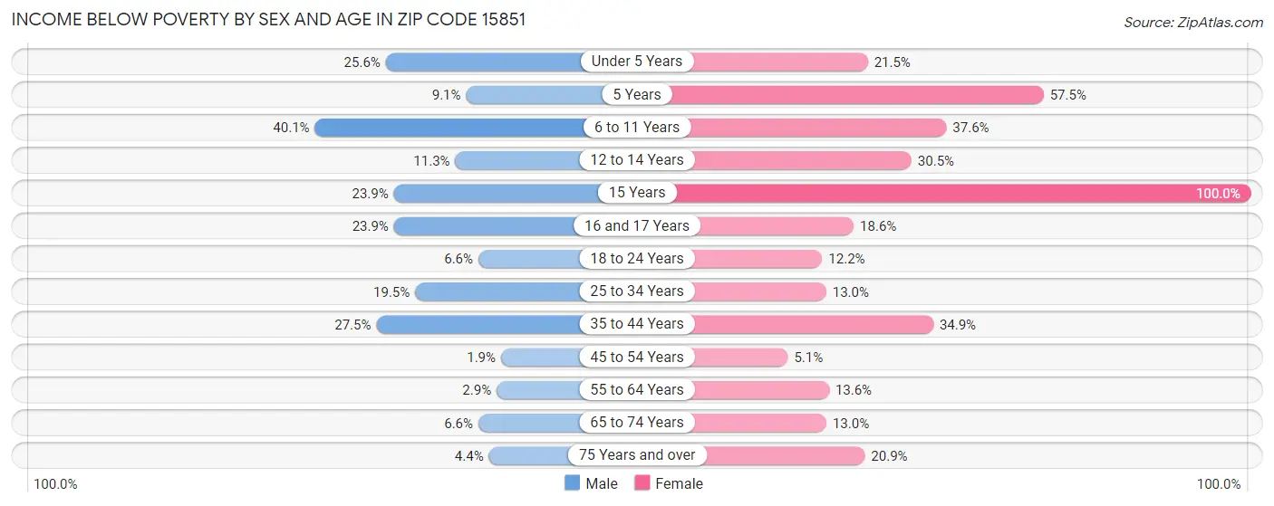 Income Below Poverty by Sex and Age in Zip Code 15851