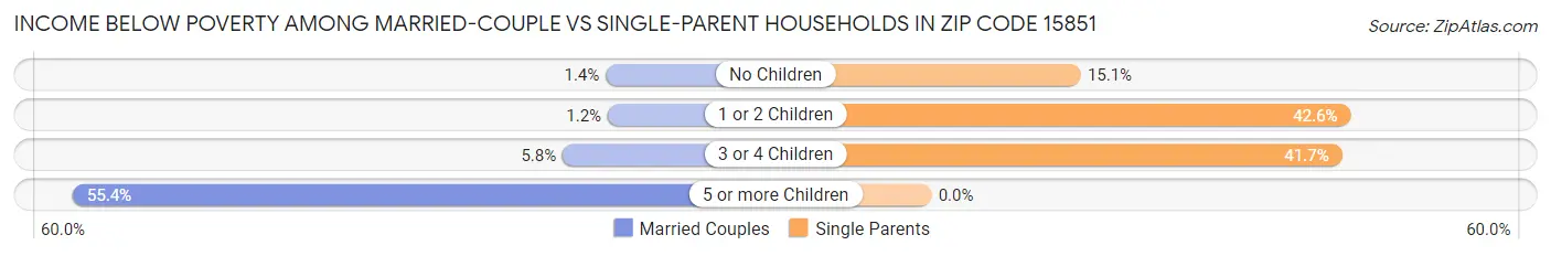 Income Below Poverty Among Married-Couple vs Single-Parent Households in Zip Code 15851