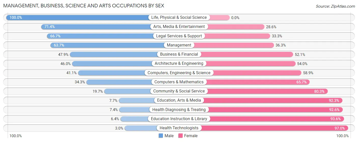 Management, Business, Science and Arts Occupations by Sex in Zip Code 15851