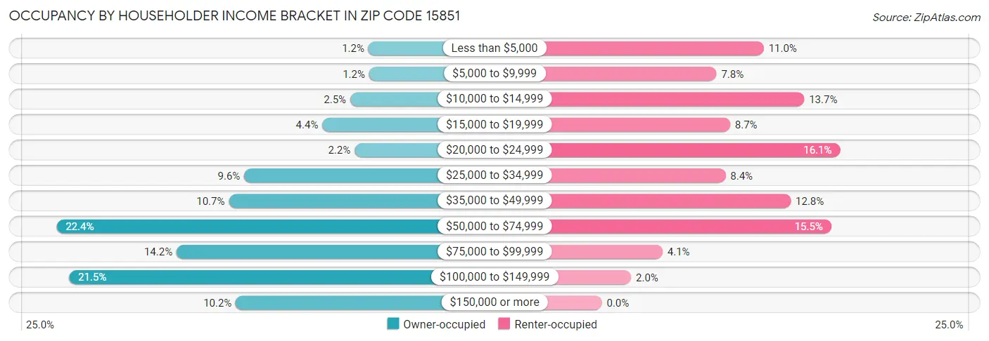 Occupancy by Householder Income Bracket in Zip Code 15851