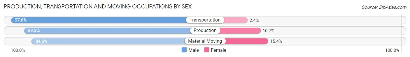 Production, Transportation and Moving Occupations by Sex in Zip Code 15851