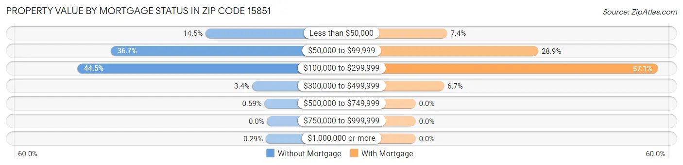 Property Value by Mortgage Status in Zip Code 15851