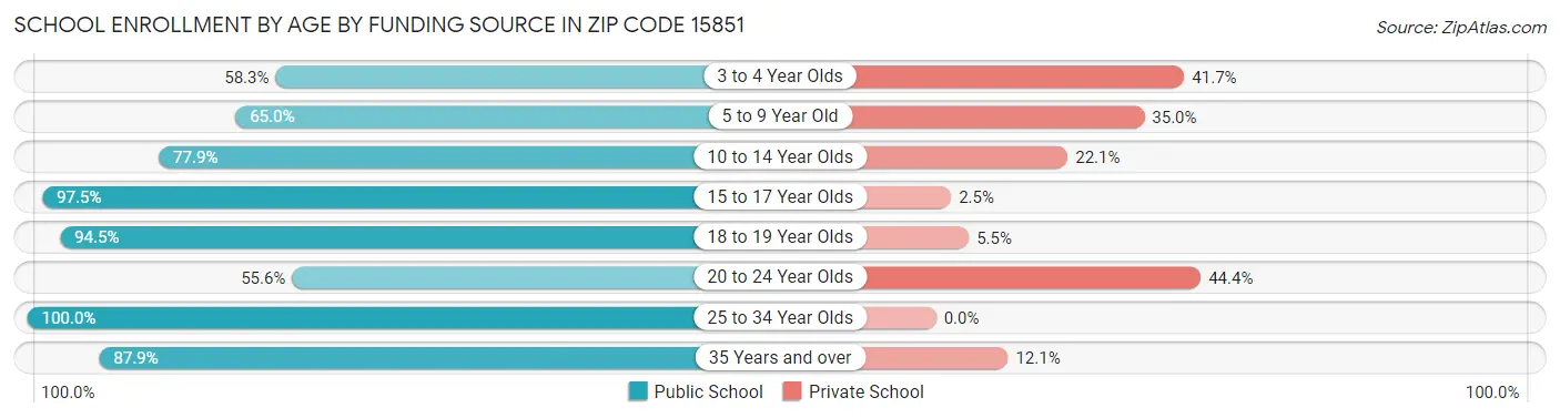 School Enrollment by Age by Funding Source in Zip Code 15851