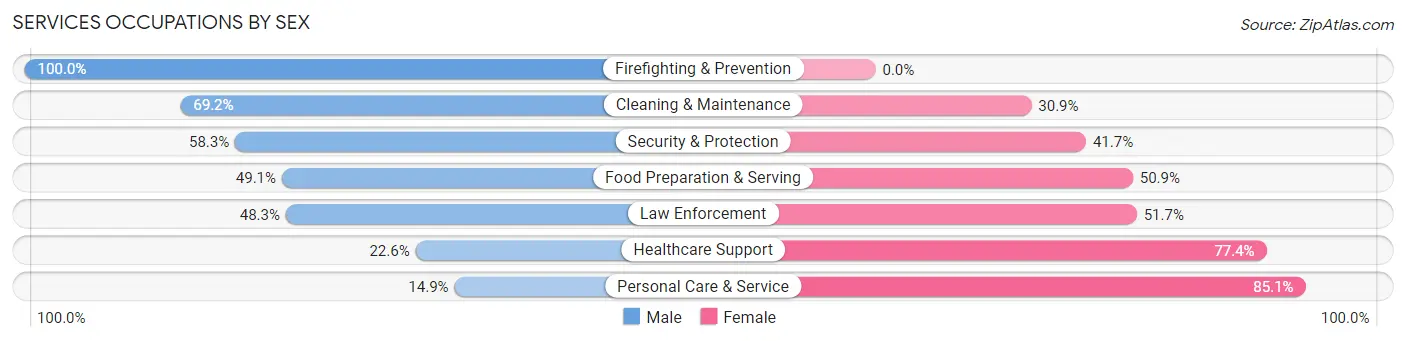 Services Occupations by Sex in Zip Code 15851