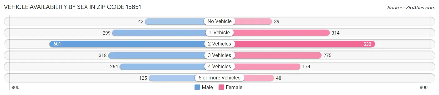 Vehicle Availability by Sex in Zip Code 15851