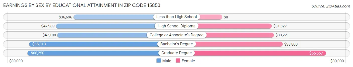 Earnings by Sex by Educational Attainment in Zip Code 15853