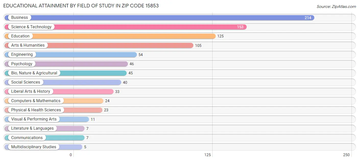 Educational Attainment by Field of Study in Zip Code 15853