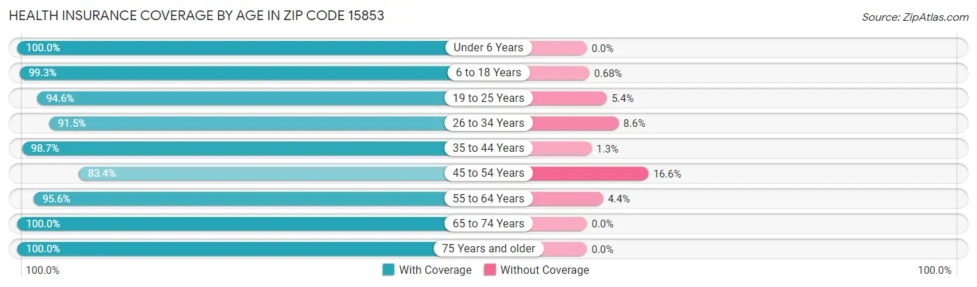 Health Insurance Coverage by Age in Zip Code 15853