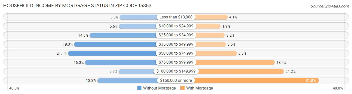 Household Income by Mortgage Status in Zip Code 15853