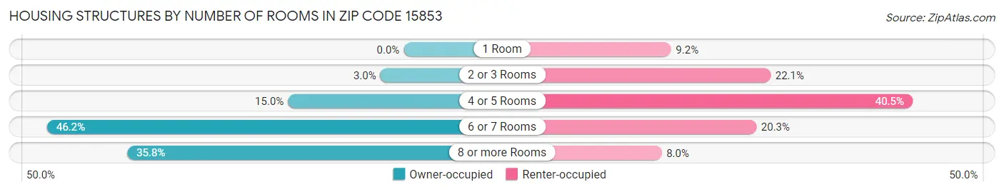 Housing Structures by Number of Rooms in Zip Code 15853