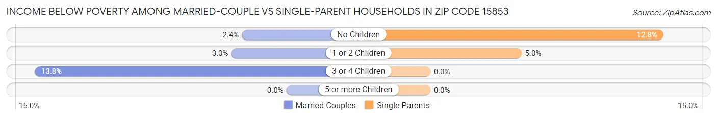 Income Below Poverty Among Married-Couple vs Single-Parent Households in Zip Code 15853