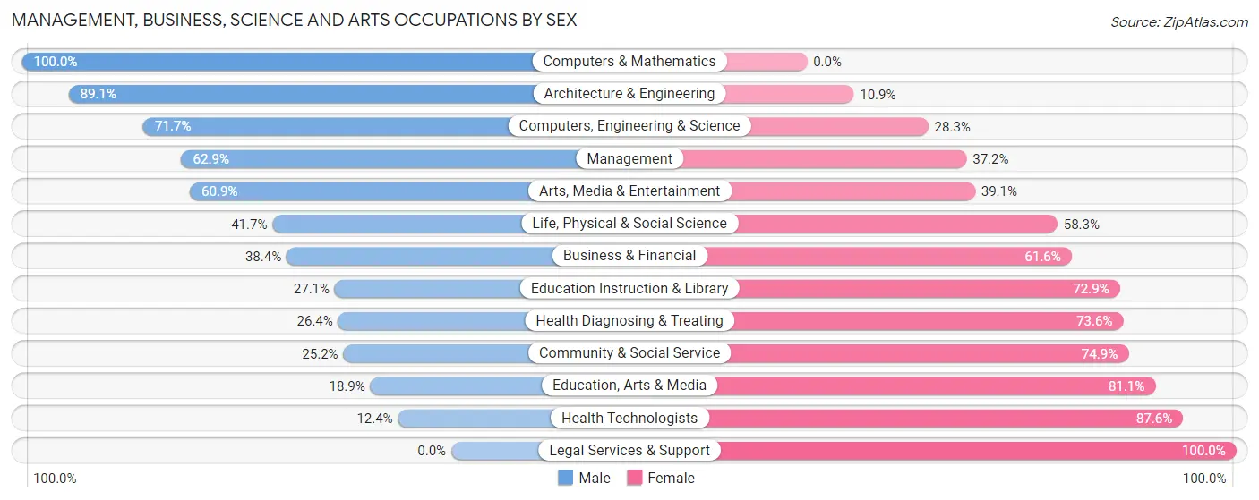 Management, Business, Science and Arts Occupations by Sex in Zip Code 15853