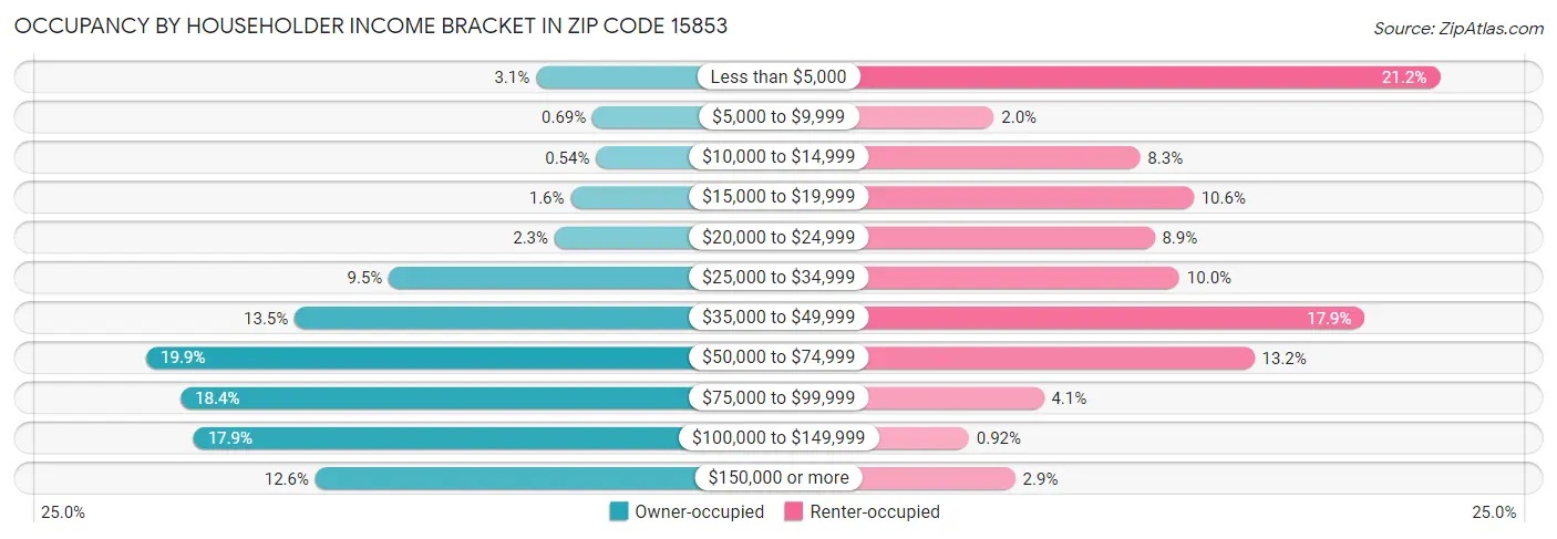 Occupancy by Householder Income Bracket in Zip Code 15853
