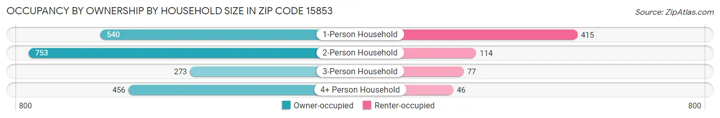 Occupancy by Ownership by Household Size in Zip Code 15853