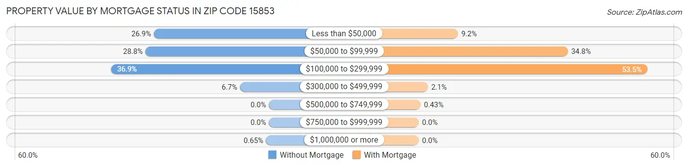 Property Value by Mortgage Status in Zip Code 15853