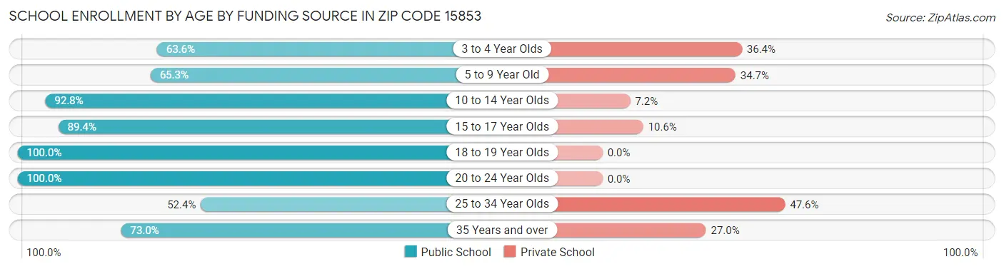 School Enrollment by Age by Funding Source in Zip Code 15853
