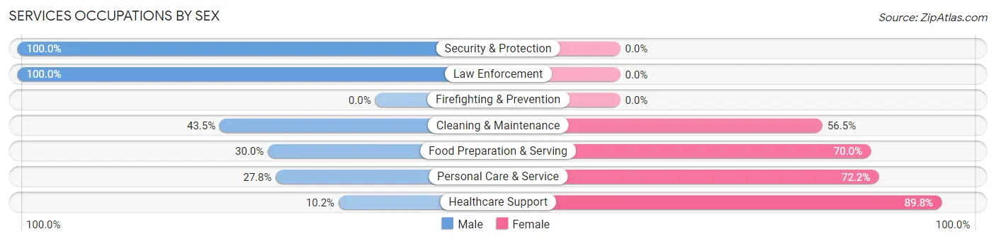 Services Occupations by Sex in Zip Code 15853