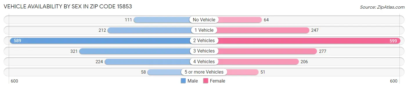 Vehicle Availability by Sex in Zip Code 15853