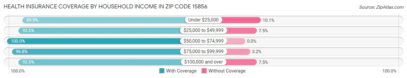 Health Insurance Coverage by Household Income in Zip Code 15856