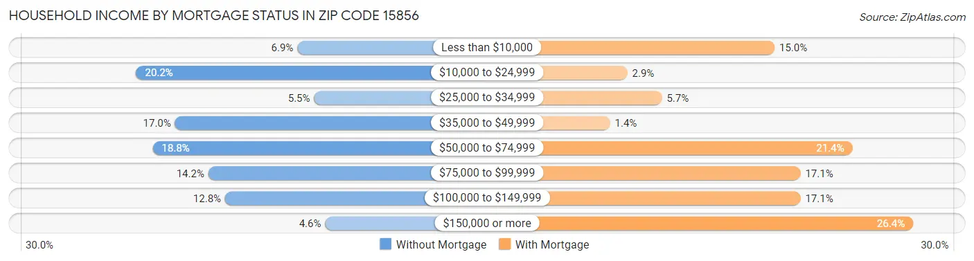 Household Income by Mortgage Status in Zip Code 15856
