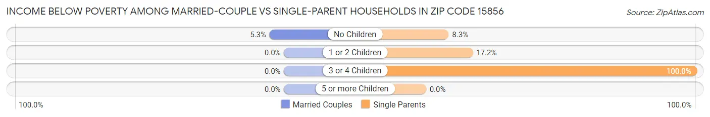 Income Below Poverty Among Married-Couple vs Single-Parent Households in Zip Code 15856
