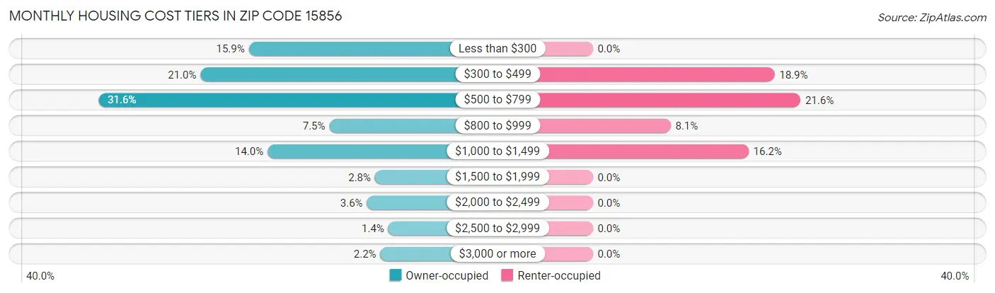 Monthly Housing Cost Tiers in Zip Code 15856