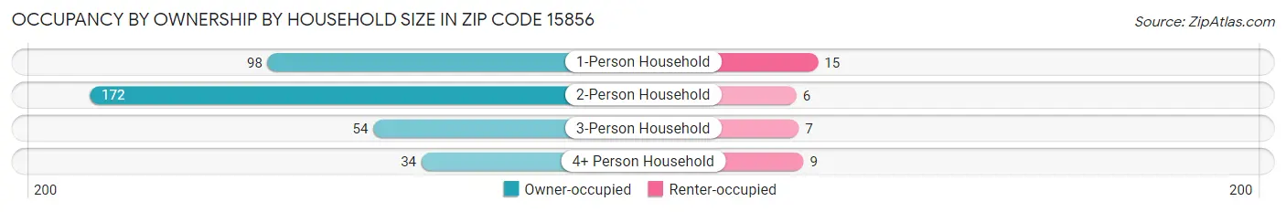 Occupancy by Ownership by Household Size in Zip Code 15856