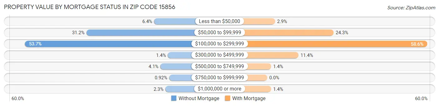 Property Value by Mortgage Status in Zip Code 15856