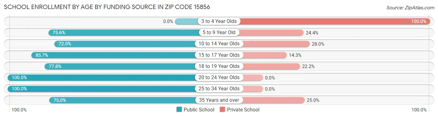 School Enrollment by Age by Funding Source in Zip Code 15856