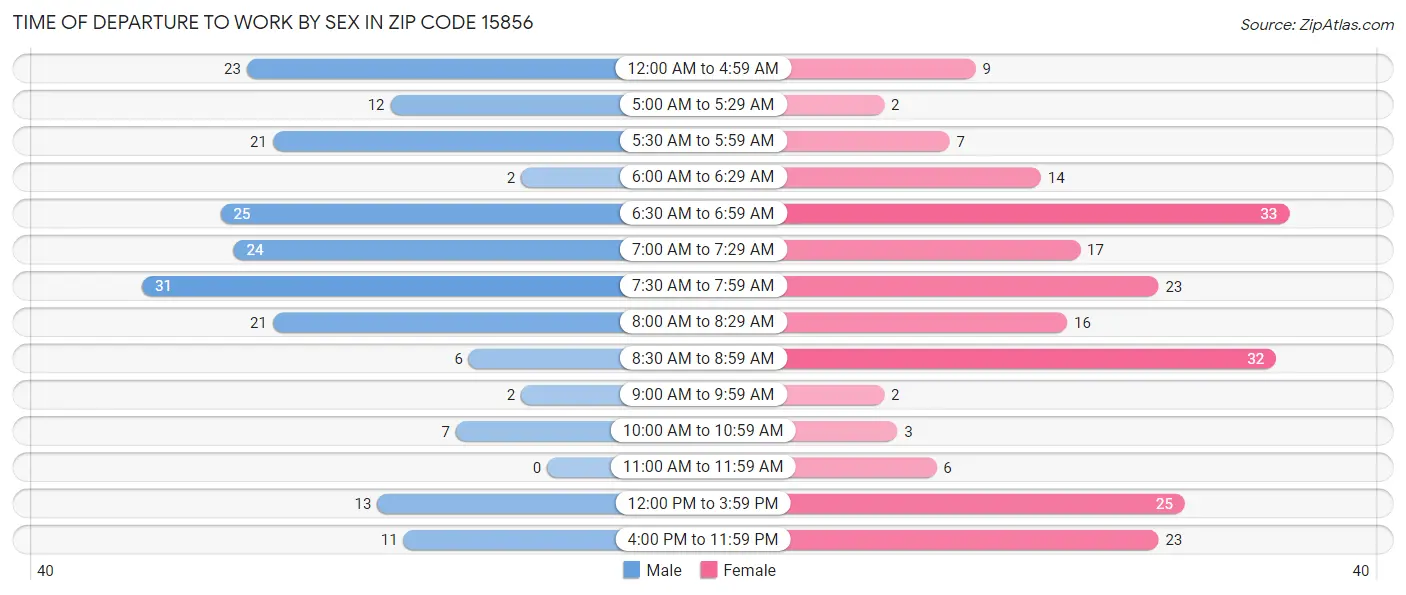 Time of Departure to Work by Sex in Zip Code 15856