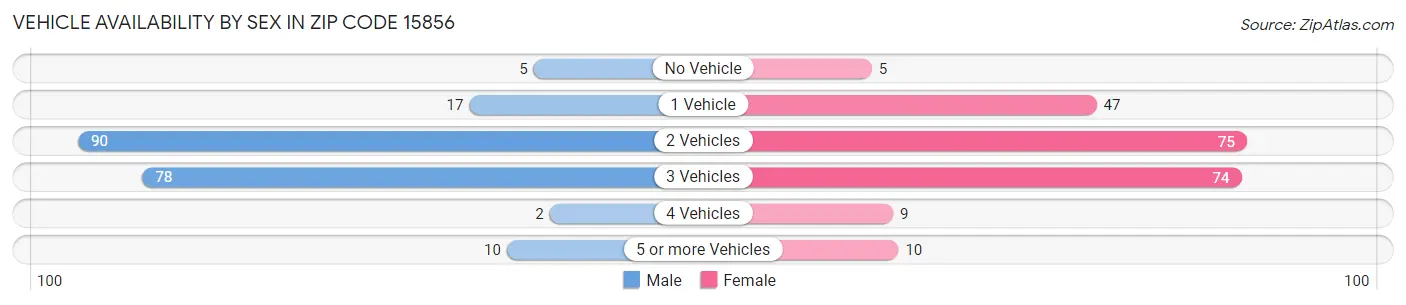 Vehicle Availability by Sex in Zip Code 15856