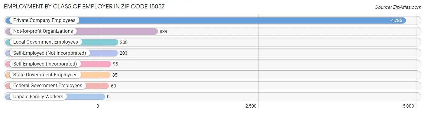 Employment by Class of Employer in Zip Code 15857