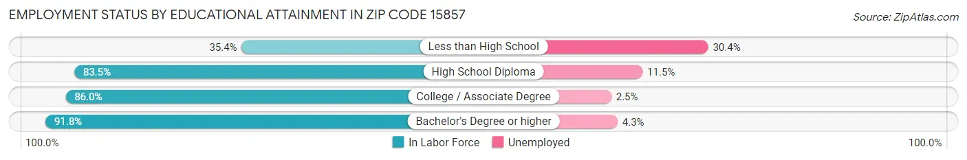 Employment Status by Educational Attainment in Zip Code 15857