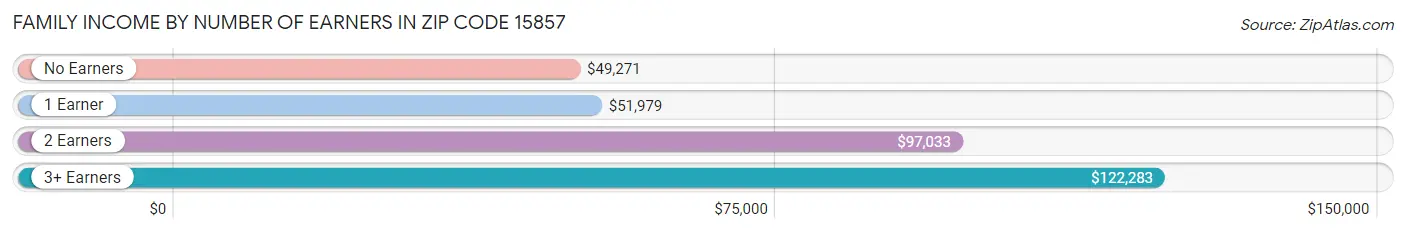 Family Income by Number of Earners in Zip Code 15857