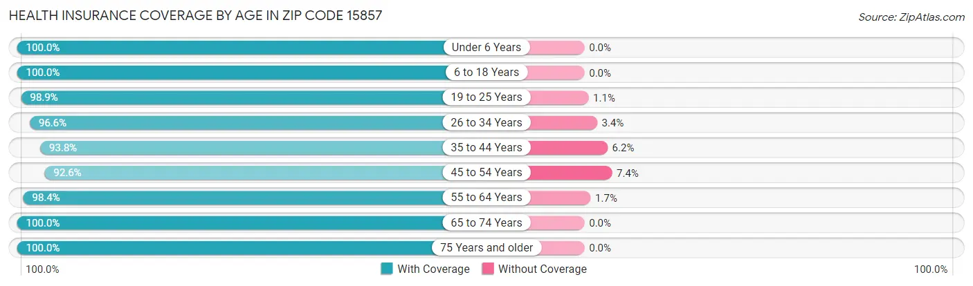 Health Insurance Coverage by Age in Zip Code 15857