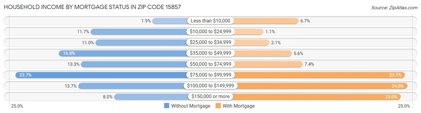 Household Income by Mortgage Status in Zip Code 15857