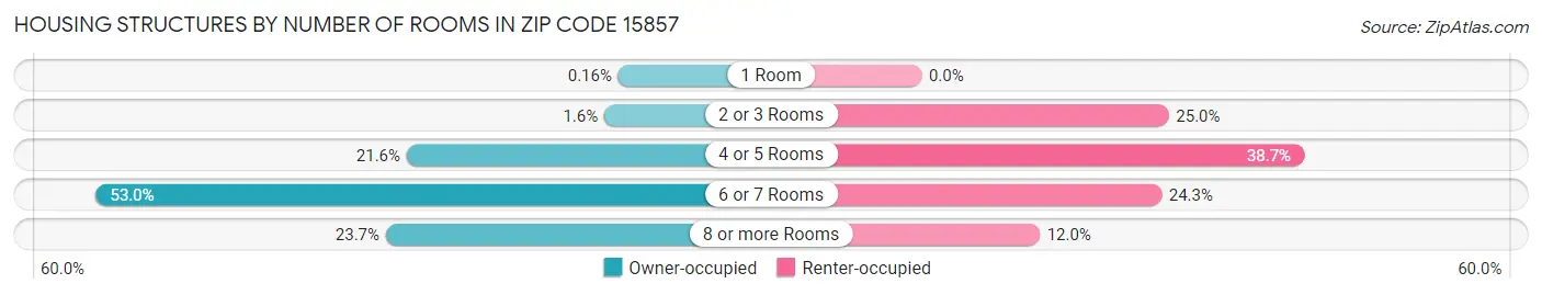 Housing Structures by Number of Rooms in Zip Code 15857