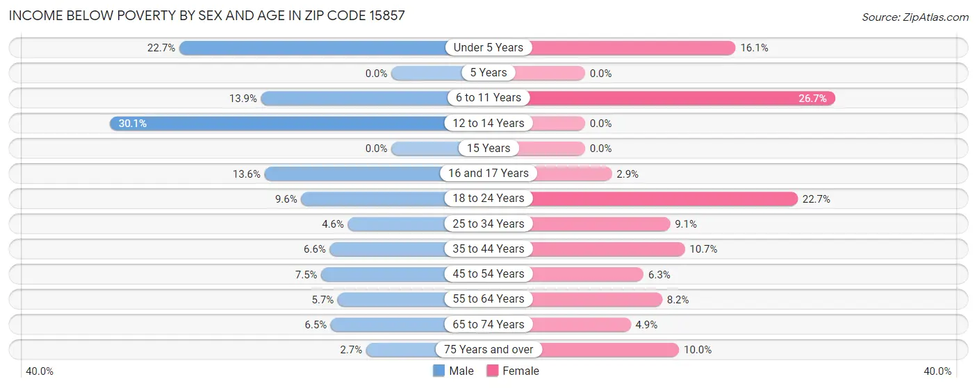 Income Below Poverty by Sex and Age in Zip Code 15857