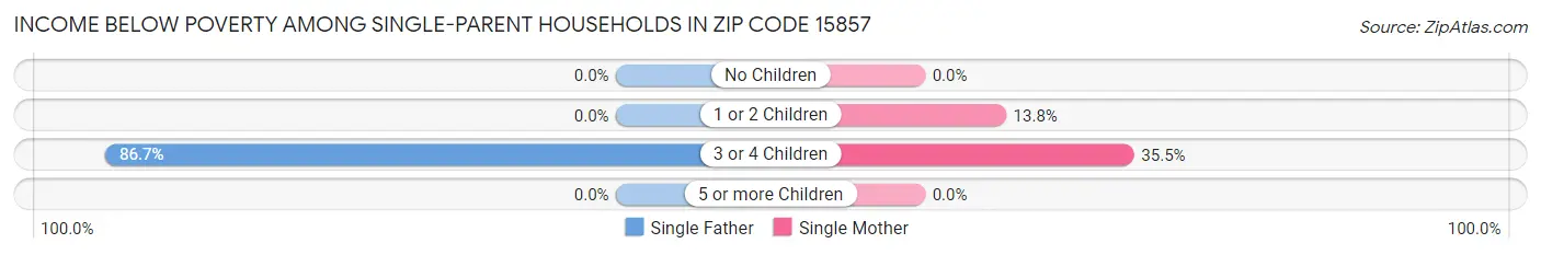 Income Below Poverty Among Single-Parent Households in Zip Code 15857