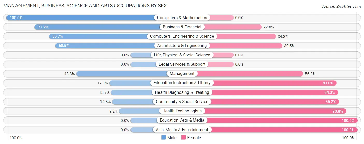 Management, Business, Science and Arts Occupations by Sex in Zip Code 15857