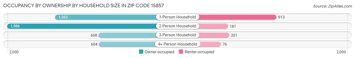 Occupancy by Ownership by Household Size in Zip Code 15857