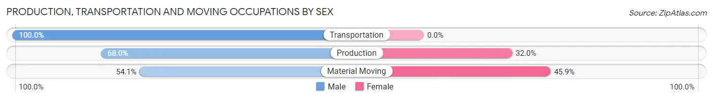 Production, Transportation and Moving Occupations by Sex in Zip Code 15857