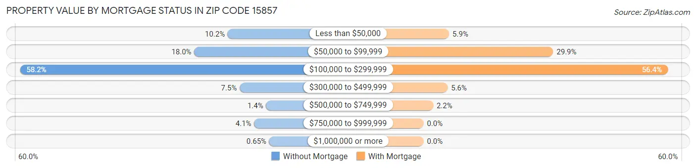 Property Value by Mortgage Status in Zip Code 15857