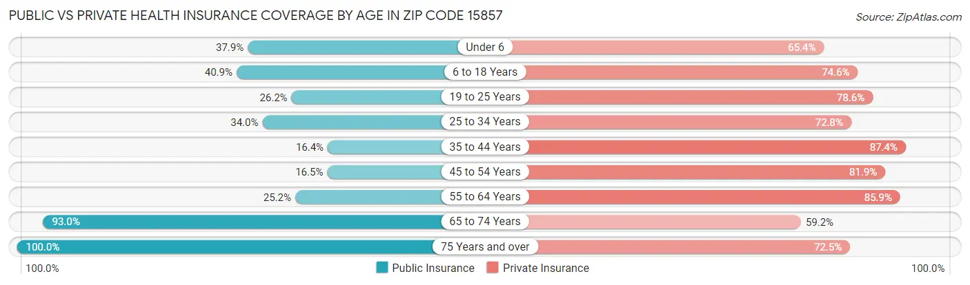 Public vs Private Health Insurance Coverage by Age in Zip Code 15857