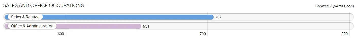 Sales and Office Occupations in Zip Code 15857