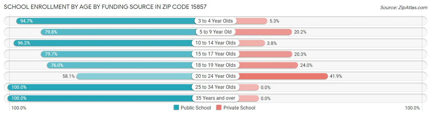 School Enrollment by Age by Funding Source in Zip Code 15857