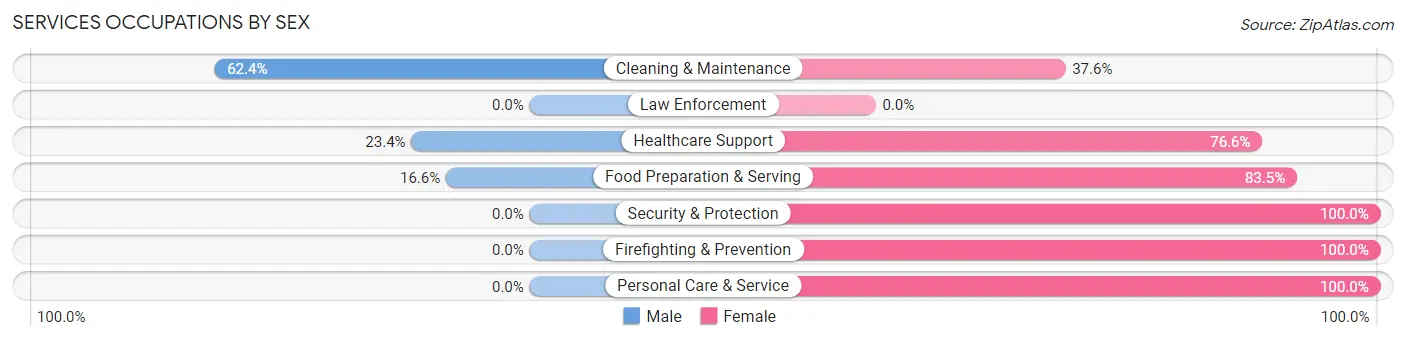 Services Occupations by Sex in Zip Code 15857